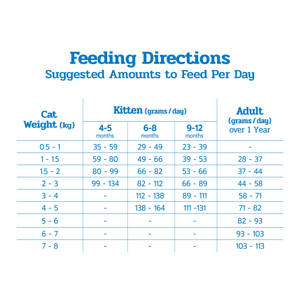 Feeding Directions Grain Free